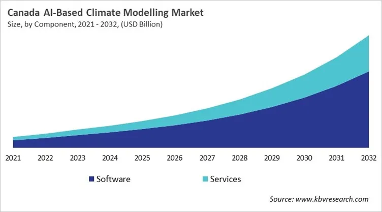 Country AI-Based Climate Modelling Market Size by Segmentation