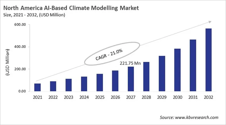 North America AI-Based Climate Modelling Market Size, 2021 - 2032