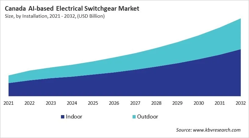 Country AI-based Electrical Switchgear Market Size by Segmentation