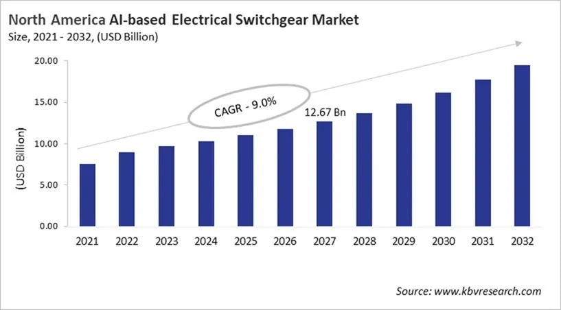 North America AI-based Electrical Switchgear Market Size, 2021 - 2032