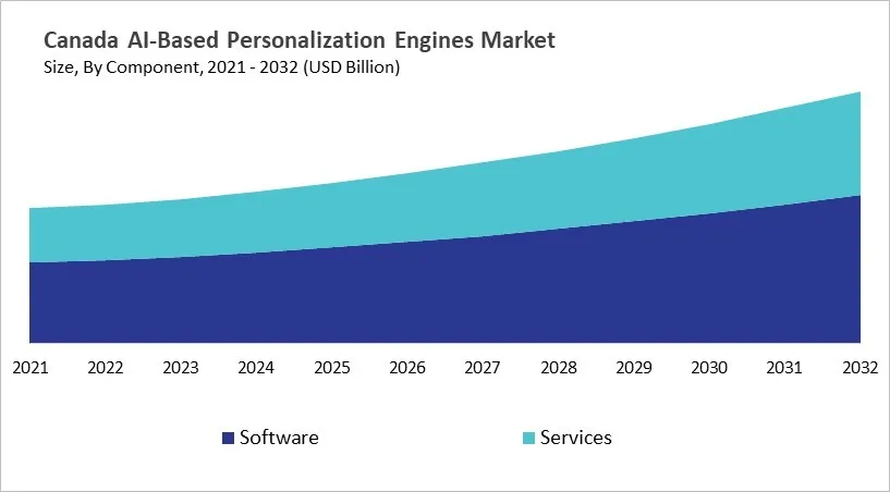 North America AI-Based Personalization Engines Market Size by Segmentation Specific with Country