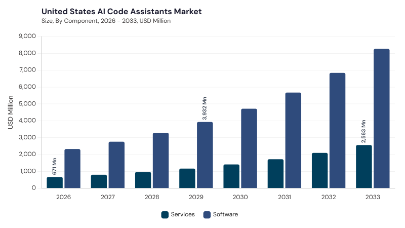 North America AI Code Assistants Market segment size and growth forecast North America AI Code Assistants Market segment size and growth forecast