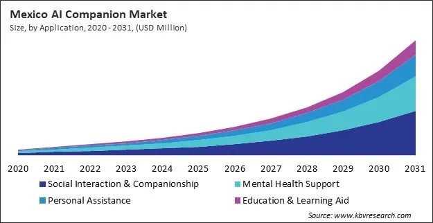North America AI Companion Market North America AI Companion Market