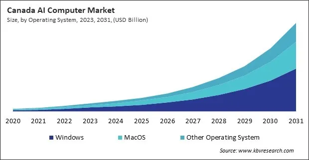 North America AI Computer Market