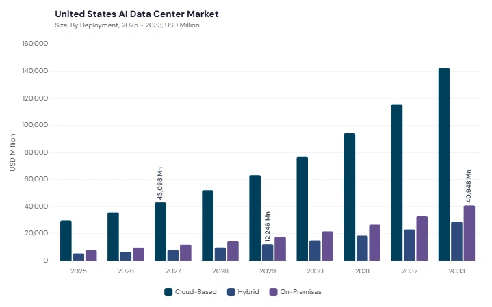 North America AI Data Center Market segment size and growth forecast North America AI Data Center Market segment size and growth forecast