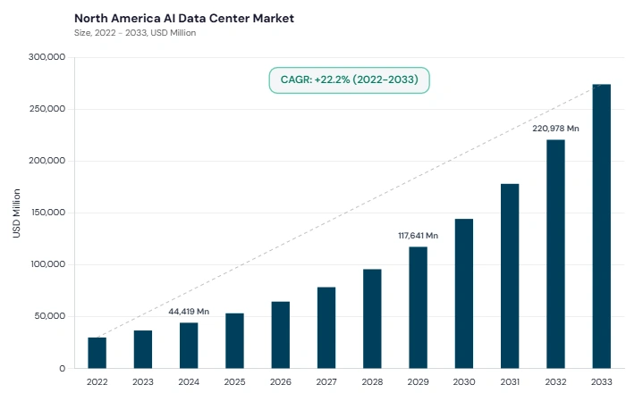 North America AI Data Center Market size and growth forecast (2022-2033) North America AI Data Center Market size and growth forecast (2022-2033)