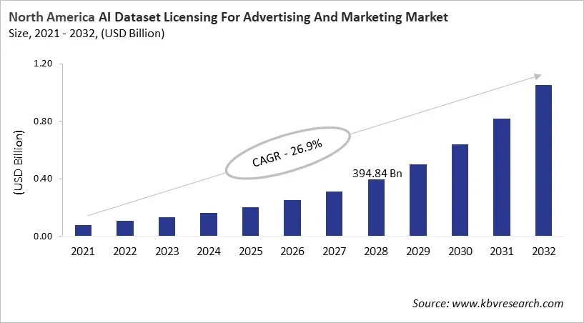 North America AI Dataset Licensing For Advertising And Marketing Market Size, 2021 - 2032