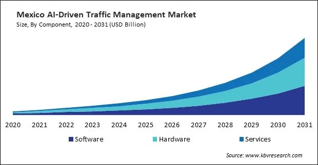 North America AI-Driven Traffic Management Market North America AI-Driven Traffic Management Market