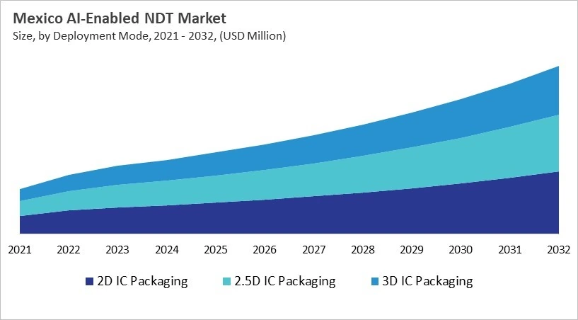 North America AI-Enabled NDT Market Size by Segmentation Specific with Country North America AI-Enabled NDT Market Size by Segmentation Specific with Country