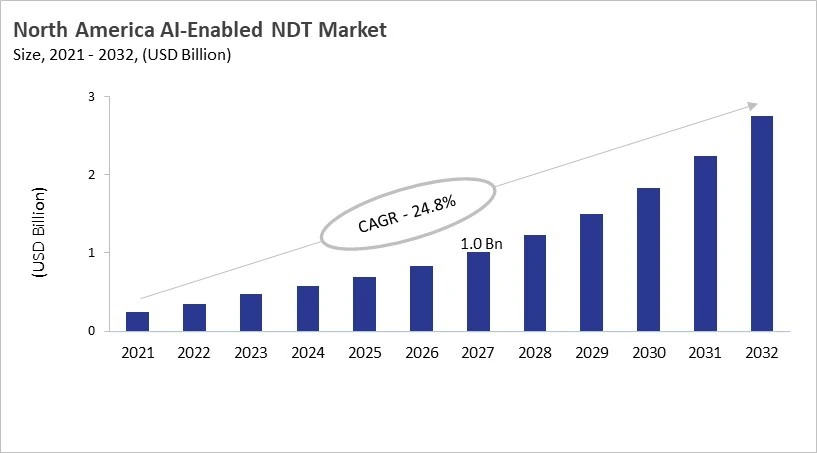North America AI-Enabled NDT Market Size, 2021 - 2032 North America AI-Enabled NDT Market Size, 2021 - 2032