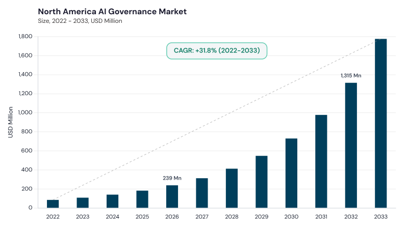 North America AI Governance Market segment size and growth forecast