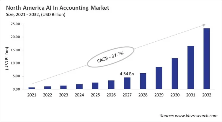 North America AI In Accounting Market Size, 2021 - 2032