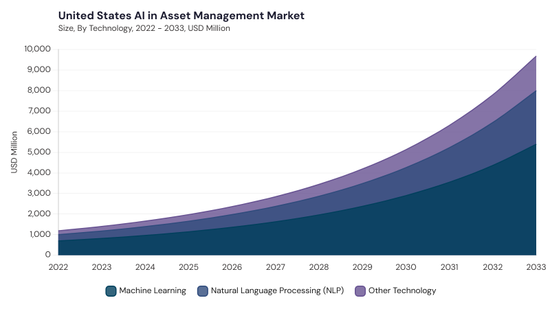 North America AI in Asset Management Market segment size and growth forecast North America AI in Asset Management Market segment size and growth forecast