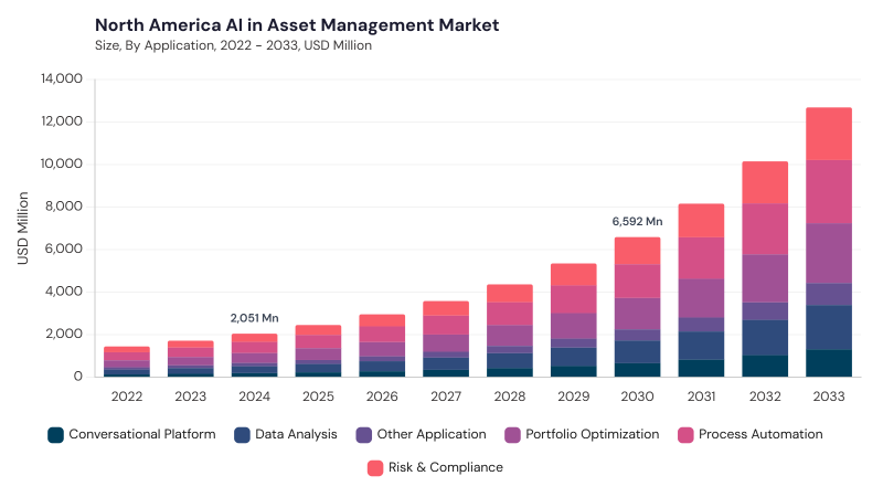 North America AI in Asset Management Market size and growth forecast (2022-2033) North America AI in Asset Management Market size and growth forecast (2022-2033)