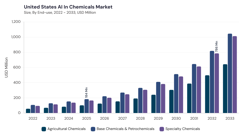 North America AI In Chemicals Market segment size and growth forecast North America AI In Chemicals Market segment size and growth forecast