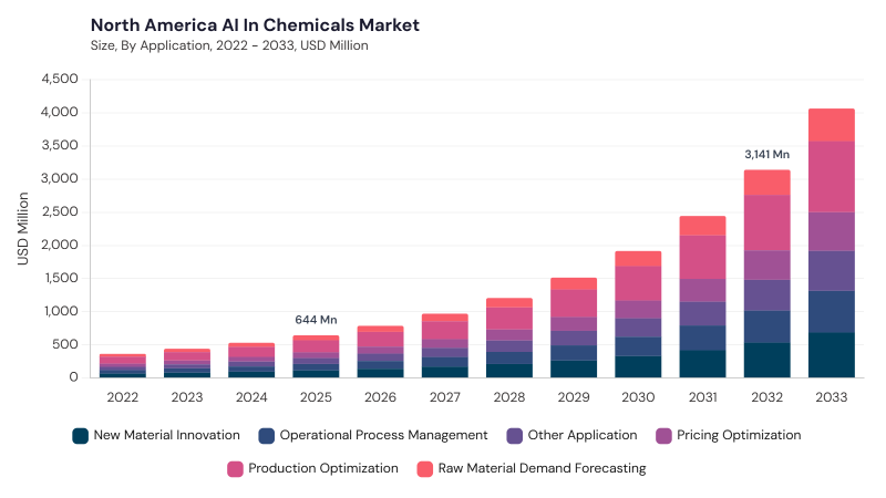 North America AI In Chemicals Market size and growth forecast (2022-2033) North America AI In Chemicals Market size and growth forecast (2022-2033)