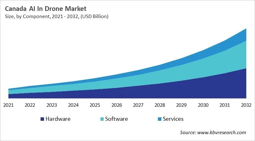 Country AI In Drone Market Size by Segmentation
