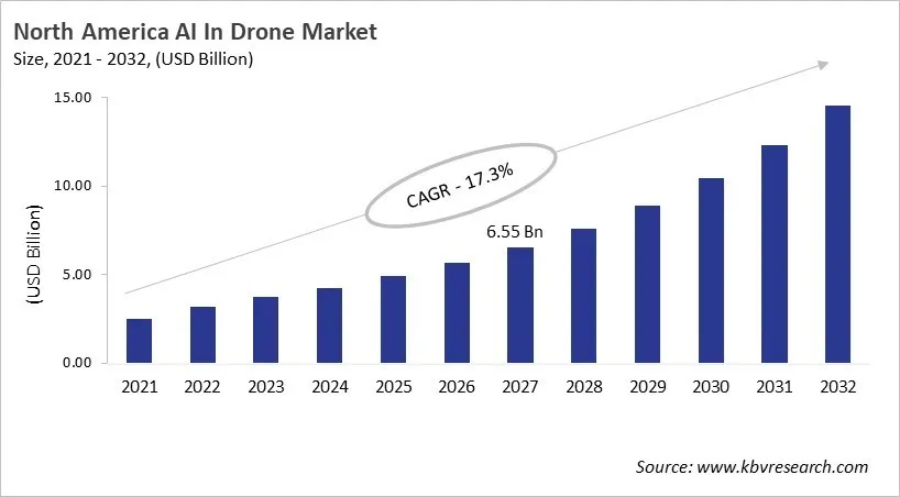 North America AI In Drone Market Size, 2021 - 2032