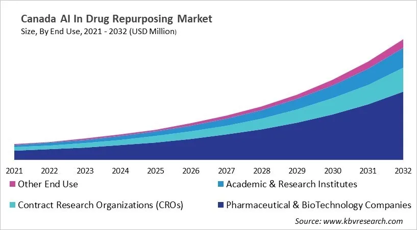 Country AI In Drug Repurposing Market Size by Segmentation