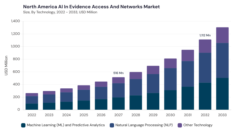 North America AI in Evidence Access and Networks Market segment size and growth forecast North America AI in Evidence Access and Networks Market segment size and growth forecast