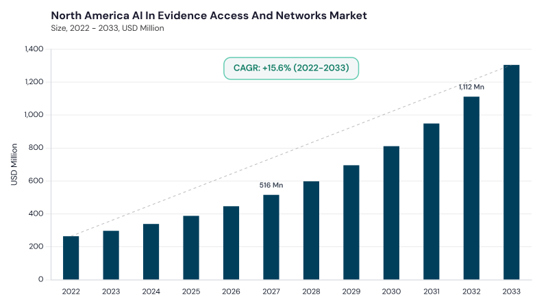 North America AI in Evidence Access and Networks Market size and growth forecast (2022-2033) North America AI in Evidence Access and Networks Market size and growth forecast (2022-2033)