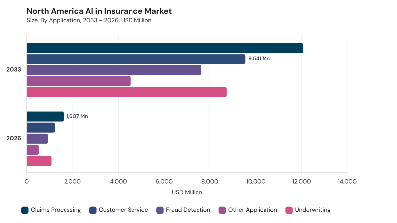 North America AI in Insurance Market segment size and growth forecast
