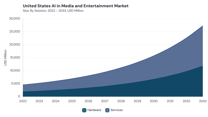 North America AI In Media And Entertainment Market segment size and growth forecast North America AI In Media And Entertainment Market segment size and growth forecast