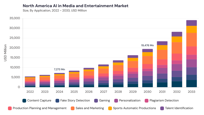 North America AI In Media And Entertainment Market size and growth forecast (2022-2033) North America AI In Media And Entertainment Market size and growth forecast (2022-2033)
