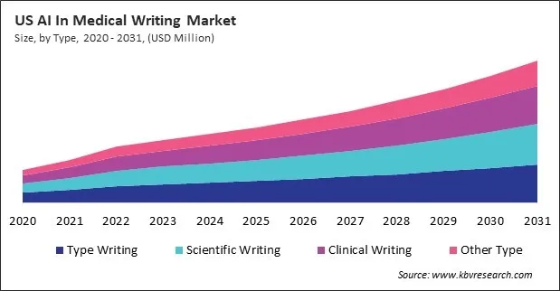 North America AI In Medical Writing Market North America AI In Medical Writing Market