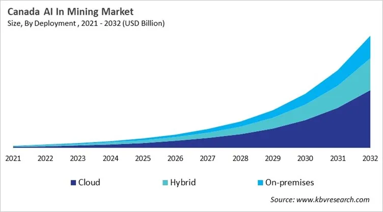 Country AI In Mining Market Size by Segmentation