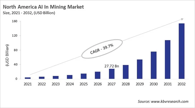 North America AI In Mining Market Size, 2021 - 2032