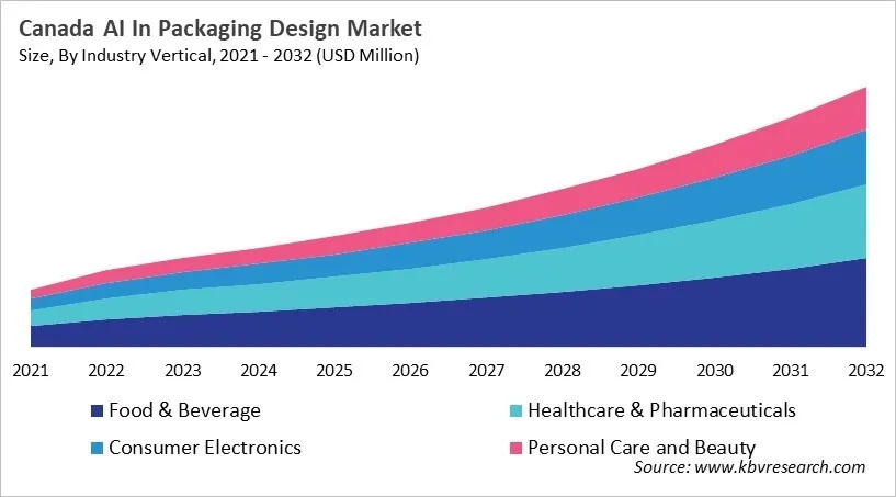 Country AI In Packaging Design Market Size by Segmentation