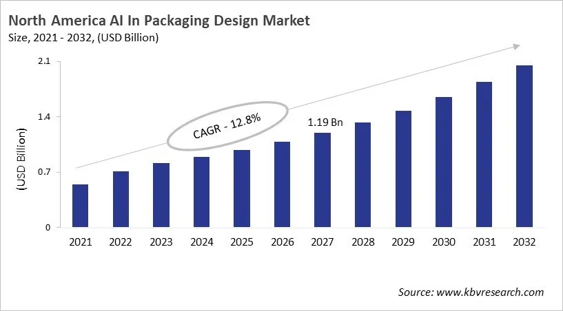 North America AI In Packaging Design Market Size, 2021 - 2032