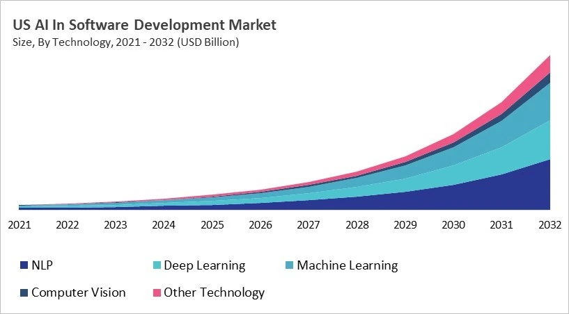 North America AI In Software Development Market Size by Segmentation Specific with Country