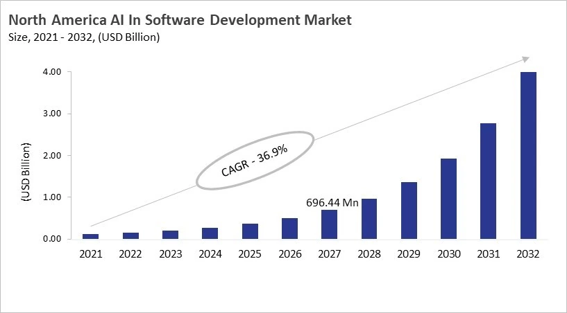 North America AI In Software Development Market Size, 2021 - 2032