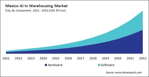 North America AI In Warehousing Market North America AI In Warehousing Market