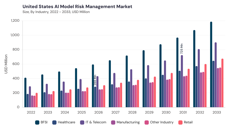 North America AI Model Risk Management Market segment size and growth forecast