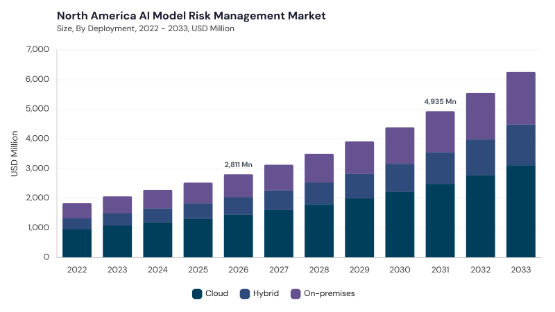 North America AI Model Risk Management Market size and growth forecast (2022-2033)