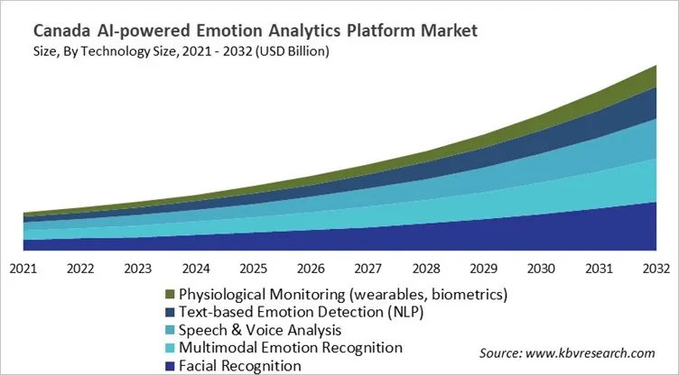 Country AI-powered Emotion Analytics Platform Market Size by Segmentation