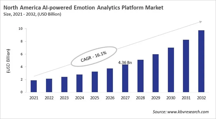 North America AI-powered Emotion Analytics Platform Market Size, 2021 - 2032