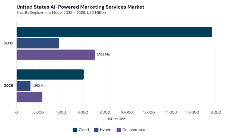 North America AI-Powered Marketing Services Market segment size and growth forecast North America AI-Powered Marketing Services Market segment size and growth forecast