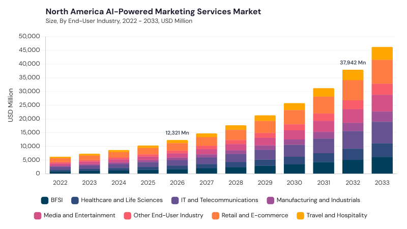North America AI-Powered Marketing Services Market size and growth forecast (2022-2033) North America AI-Powered Marketing Services Market size and growth forecast (2022-2033)