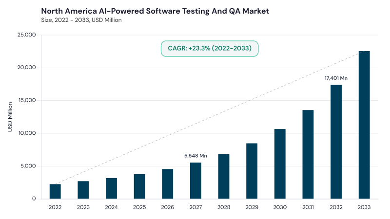North America AI-Powered Software Testing and QA Market size and growth forecast (2022-2033) North America AI-Powered Software Testing and QA Market size and growth forecast (2022-2033)