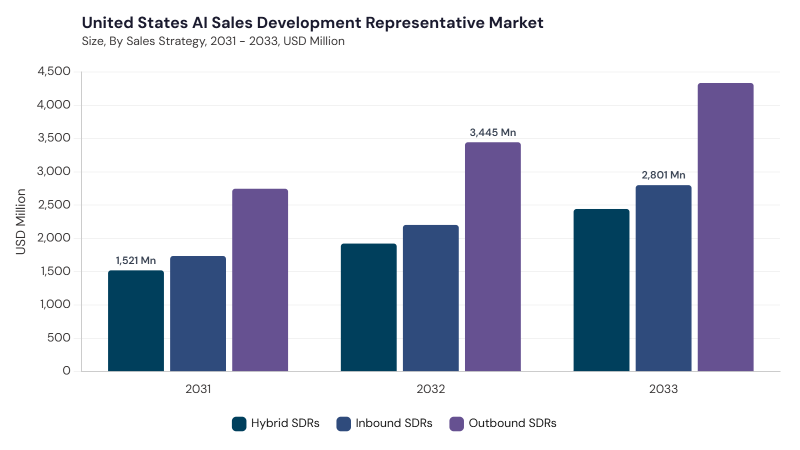 North America AI Sales Development Representative Market segment size and growth forecast North America AI Sales Development Representative Market segment size and growth forecast