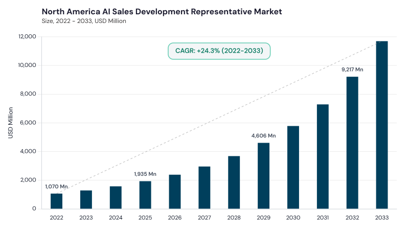 North America AI Sales Development Representative Market size and growth forecast (2022-2033) North America AI Sales Development Representative Market size and growth forecast (2022-2033)
