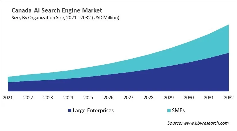 Country AI Search Engine Market Size by Segmentation