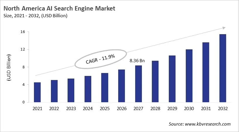 North America AI Search Engine Market Size, 2021 - 2032