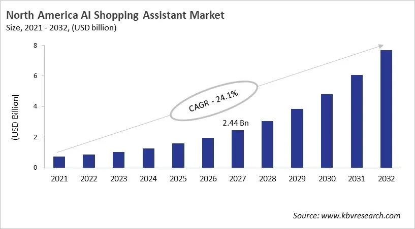 North America AI Shopping Assistant Market Size, 2021 - 2032