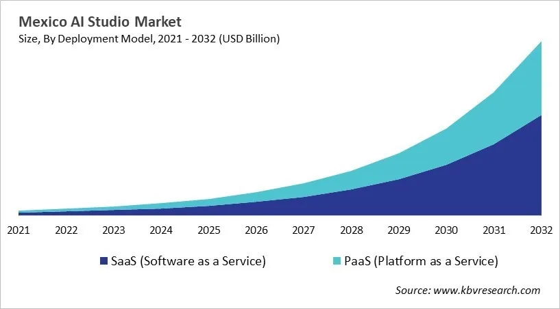Country AI Studio Market Size by Segmentation