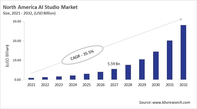 North America AI Studio Market Size, 2021 - 2032